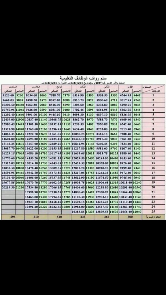 On Twitter كم راح يكون راتب مدرس الرياضيات بدون تربوي و امس نزل اسمه مع ١٠٠٠ غلاء المعيشة
