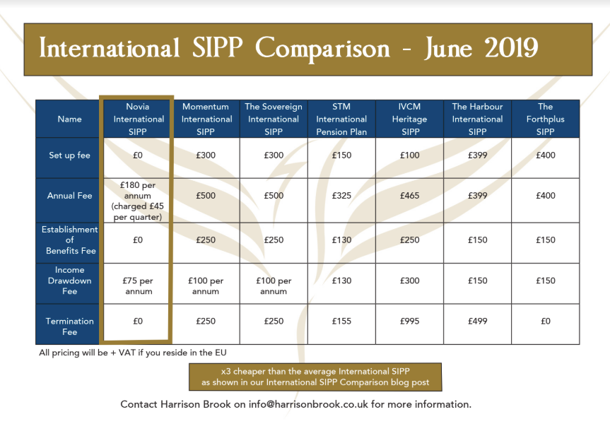 expatadviser's tweet photo. 3 times cheaper than the average International SIPP, Novia just launched the Novia International SIPP. Discover how the cost compares to the others.
#internationalsipp #feecomparison #novia #sipp #expat
https://t.co/VppvPizKMz https://t.co/0US6Rt54sl
