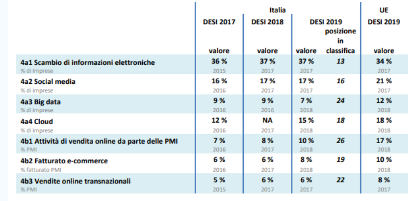 Italia poco #digitale secondo gli indicatori #DESI (Digital Economy and Society Index): nelle #imprese crescono #cloud e #ecommerce ma solo il 10 % delle #PMI vende online (a scapito della #competitività). I numeri:  pmi.it/card/digitaliz…