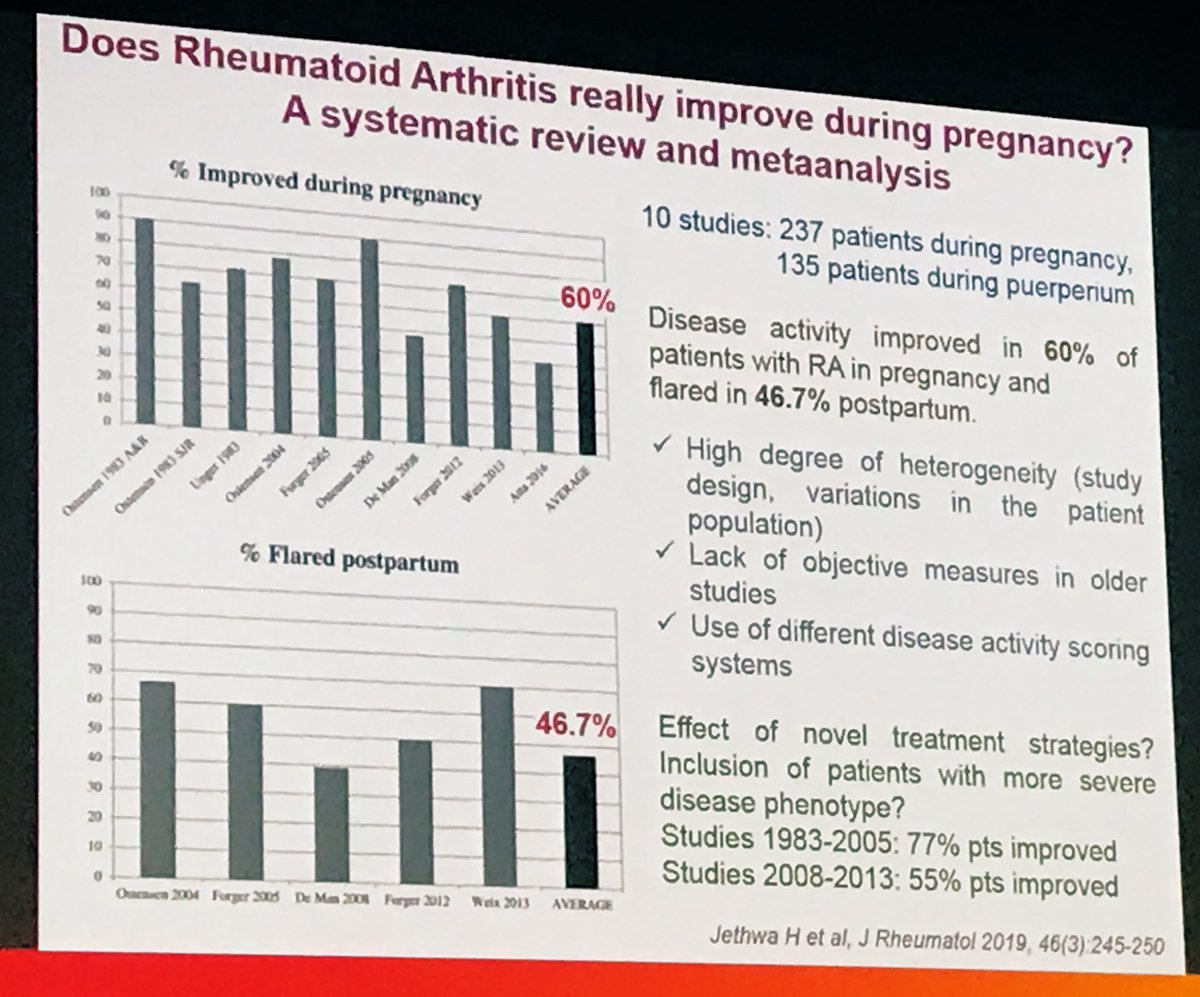 ¿Realmente todas las pacientes con AR mejoran con el embarazo?🤰🏻 Según esta reciente revisión, solo un 60% 📉 #EULAR2019