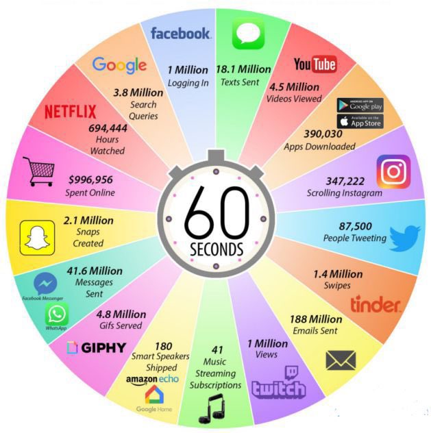 Curro_Blanco's tweet photo. What happens on the internet in a minute? 

#internet #aminute #vertigo #globalization #whathappensinaminute  #SocialNetworks #year2019 #thinkabouthis https://t.co/Qd6wnGuG6G