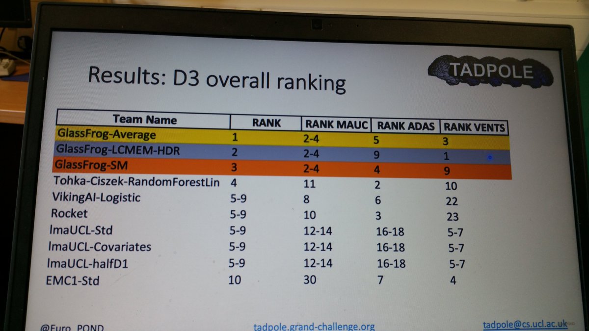 SimonWhite83's tweet photo. @MRC_BSU's TeamGlassFrog win the Overall D3 category within @Euro_POND #TADPOLE Challenge!

Not just win... our three submissions take the top three spots.

Big congratulations to the whole team, especially our fearless leader @Steven_M_Hill. https://t.co/f00ihD9oCJ