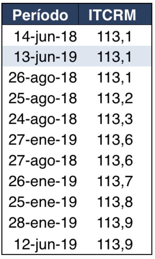 DCMkts's tweet image. Al cierre de ayer (13/06) el Tipo de Cambio Real Multilateral -TCRM- se encontraba a 113.1, niveles de hace un año. #dolar #usdars #usd #peso #ars #tcrm