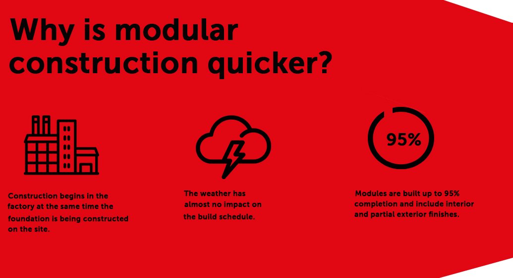 ModulexPlc's tweet image. The implementation of modular construction is rapidly rising and no wonder why with research suggesting build times are 35-45% less than traditional on-site construction! Modular construction also lowers the cost of capital by up to 6%. lnkd.in/dYkQayz #modulex #india