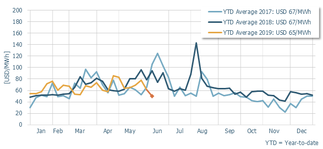 Antuko_energy's tweet photo. #CHILE | #Antuko Weekly Report
Alto Jahuel showed a historically low price level for this time of year, as more NCRE generation came from the North and rains increased in the Center&South.
@ACERAAG @coord_electrico #renewable
Check our latest report ⤵️
https://t.co/8LKQRaG5aY https://t.co/WsTeeRw1rC