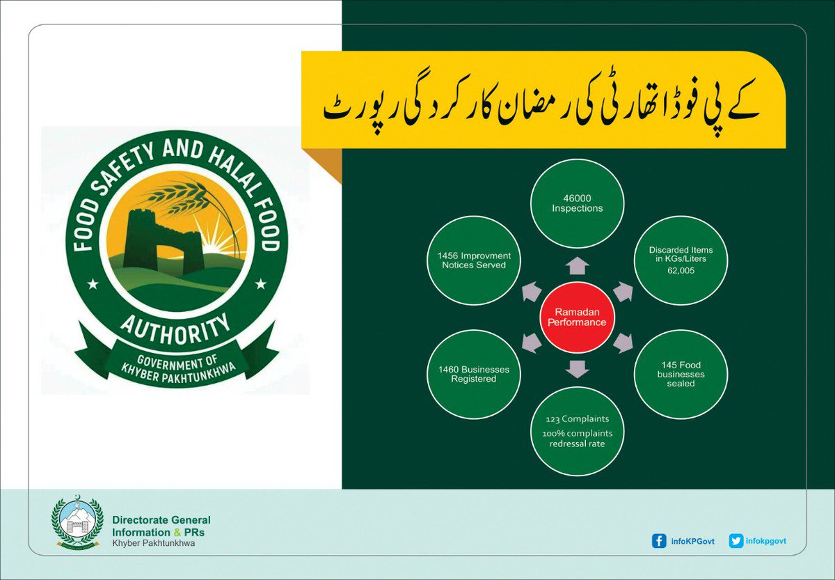 infokpgovt's tweet photo. 1/3
کے پی فوڈ اتھارٹی کی رمضان کارکردگی رپورٹ۔
#KPUpdates https://t.co/B1StkeNjU9