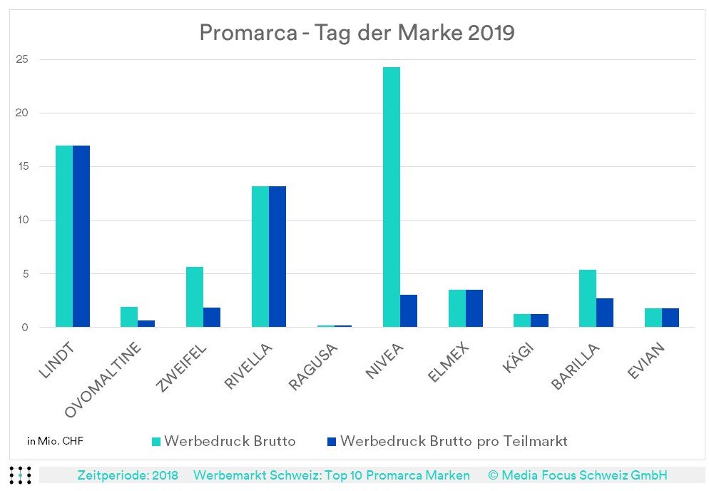 Media_Focus_CH's tweet photo. Unser Partner Havas Schweiz hat in Studienkooperation wieder die erfolgreichste Marke der Schweiz erhoben. 2019 geht dieser Titel an Lindt. Wir haben die TOP10 – Promarca-Brands kurzerhand analysiert: https://t.co/sUrFtSz7iQ
#MediaFocus #Werbestatistik #Promarca #SWA #Lindt https://t.co/d3TM7q84iD