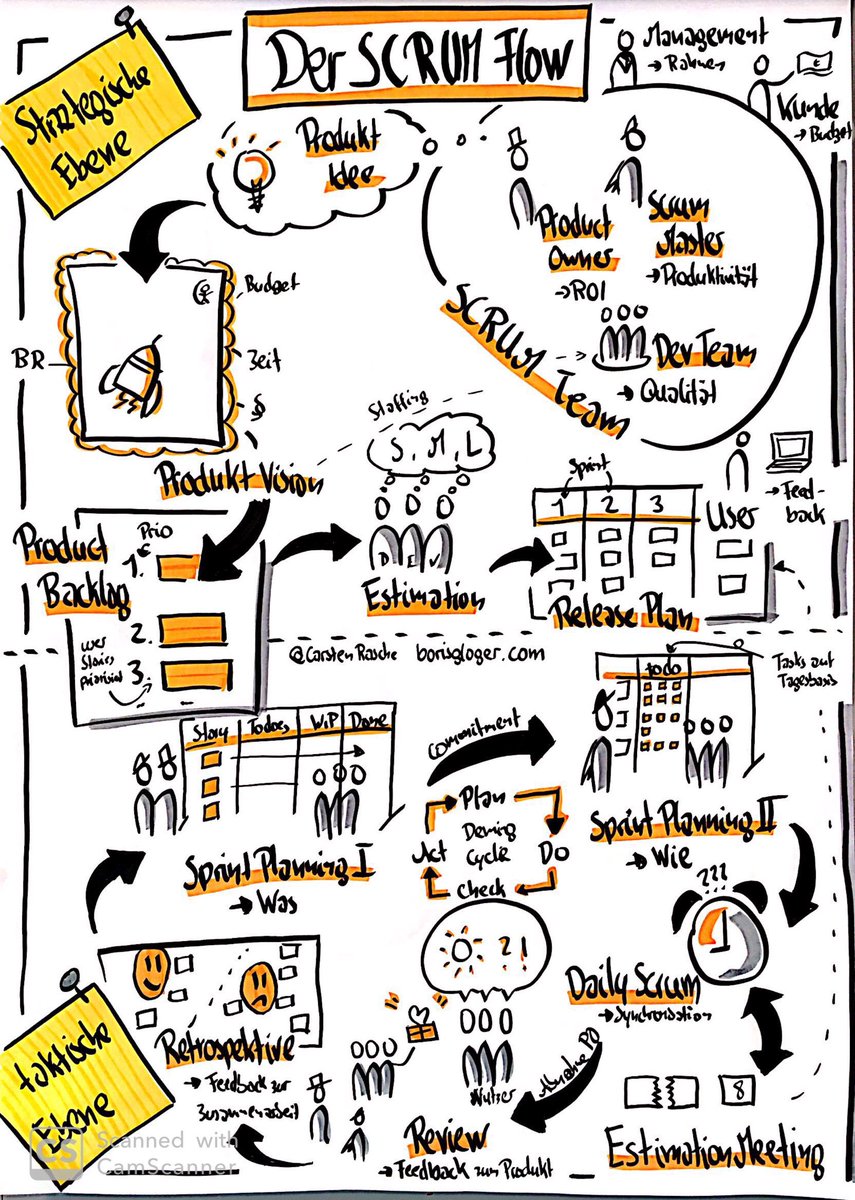 CarstenRasche's tweet photo. Zwei Tage öffentliches #scrummaster Training sind vorbei. Danke an die aktive Gruppe 🙏 Mein erneutes learnings als Trainer: #scrum als Framework enthält alles, was Teams und Organisationen benötigen, um großartige Produkte zu entwickeln. #visualscrum @BorisGlogerCons https://t.co/f9oya4hNVw