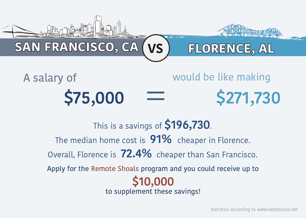 ShoalsEDA's tweet photo. Cost of living in #SiliconValley, #NYC, or another major metro area getting you down? Bring your #remotework to the Shoals in Northwest Alabama! You could get up to $10k to relocate. Sign up here:
https://t.co/80tZxBohSA
#RemoteShoals https://t.co/9a6dlSXga7