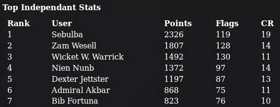 cyberninjas's tweet photo. @securityvoid @meritnetwork @virginia_tech Zam Wesell is closing the gap! https://t.co/iS0L1vVo2m
