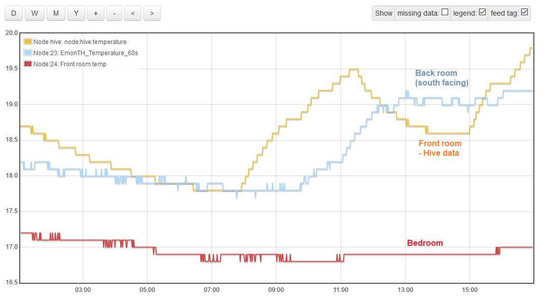 Zapaman's tweet photo. Now have re-jigged our #EmonTH and Hive thermostat temperature measuring set up so that I'm now able to monitor 3 rooms in the house simultaneously using #EmonCMS. @SianiAnni55 @glynhudson @TrystanLea @PTArchitecture https://t.co/eCgLbI7UOQ