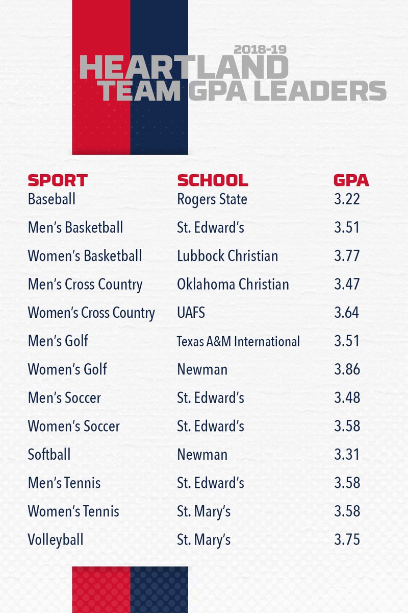 A sport-by-sport breakdown of the top team GPAs in the Heartland Conference this year. Six teams with the highest sport GPAs also won conference titles this year! #HeartlandProud 

📰 - bit.ly/2Zks3x2