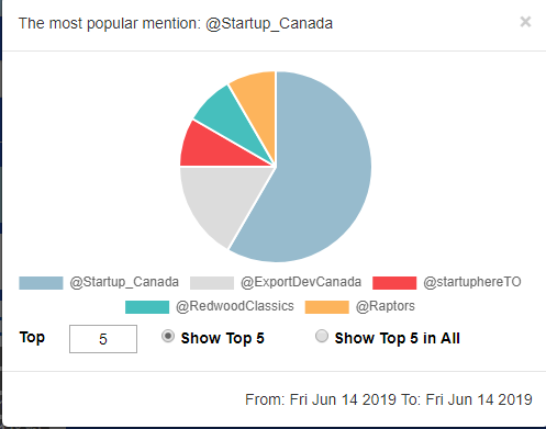 TrendifyLive's tweet photo. Here are the top stats from our discussion #StartupChats @Startup_Canada, if anyone has community events(Non For Profit) , our team happy to help with very low cost on their side , Congrats @Raptors !
#WeTheNorth @Raptors 2019 @NBA CHAMPS!#TrendifyLive https://t.co/JnQB1yOdUP