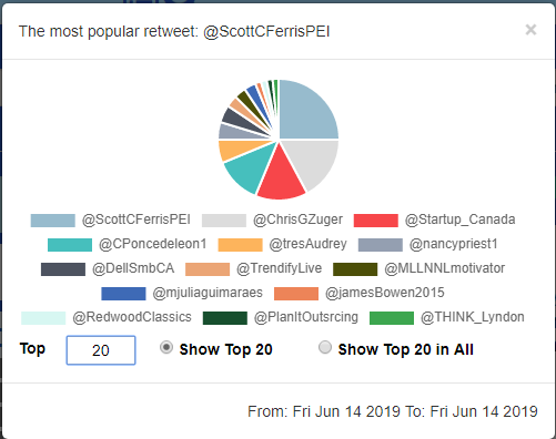 TrendifyLive's tweet photo. Here are the top stats from our discussion #StartupChats @Startup_Canada, if anyone has community events(Non For Profit) , our team happy to help with very low cost on their side , Congrats @Raptors !
#WeTheNorth @Raptors 2019 @NBA CHAMPS!#TrendifyLive https://t.co/JnQB1yOdUP