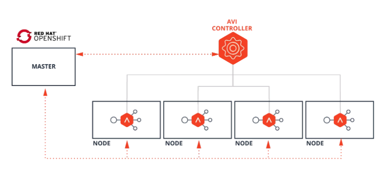 AviNetworks's tweet photo. The world is full of challenges &amp; requirements, especially with #ContainerBased Apps. In this case, however, you want to listen as @AviNetworks CTO &amp; Co-Founder Ranga Rajagopalan breaks 'em down on the #OpenShift blog: https://t.co/bpLhY0lh1Z  #FlashBackFriday #AviInTheNews https://t.co/s8tm1N1HVq