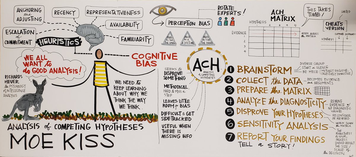 ronnyk's tweet photo. Analysis of Competing Hypotheses at #microsoft #OneAnalyst conference by @MoeMKiss https://t.co/x1ozhGDEi7