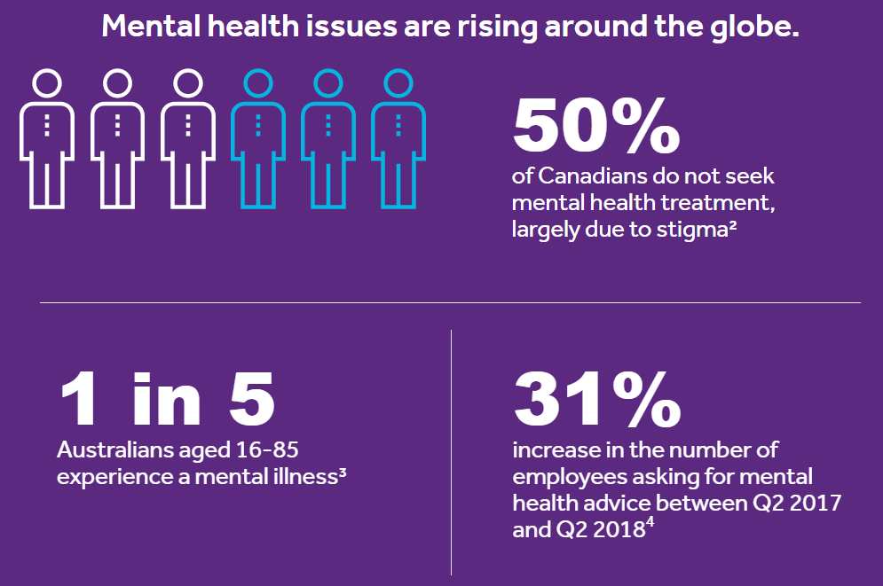 TeladocHealth's tweet image. Affects all of us. 
Felt globally. 
Mental health is health.
#Changedirection