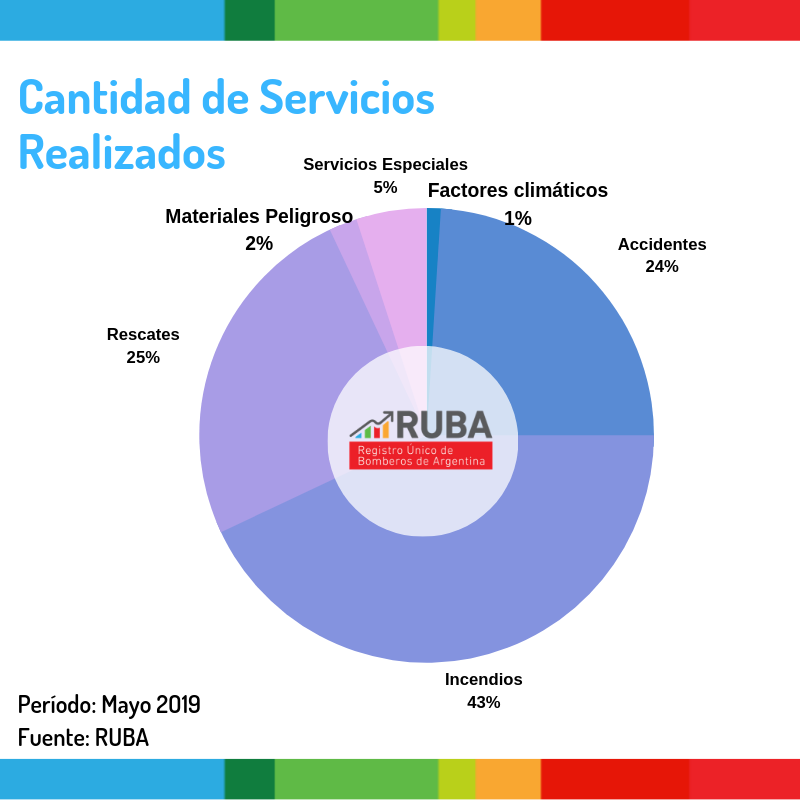 bomberosRA's tweet photo. Conocé los porcentajes de los servicios q brindaron los #BomberosVoluntarios durante el mes d #Mayo según los #DatosRUBA. 
Agradecemos a cada un@ de l@s q se ocupan de subir la información al #RUBA (Registro Único de Bomberos de Argentina) ¡sigamos transformando datos en gestión! https://t.co/69hJrmsGSO