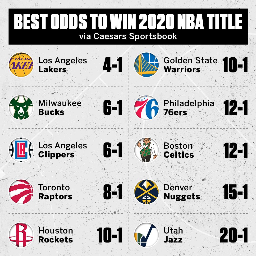 The Lakers currently have the best odds to be crowned 2020 NBA champs