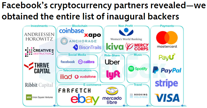 CryptoBTC_Chris's tweet photo. Big Names Backing #Facebook's #GlobalCoin - What would the price of an #Altcoin do if this was the list of backers? 10x in a day?

I am not saying you should like this, but you need to acknowledge it exists. https://t.co/oSmEZxcFdv