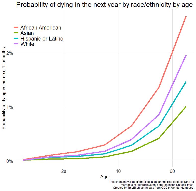 Odds Of Dying Chart