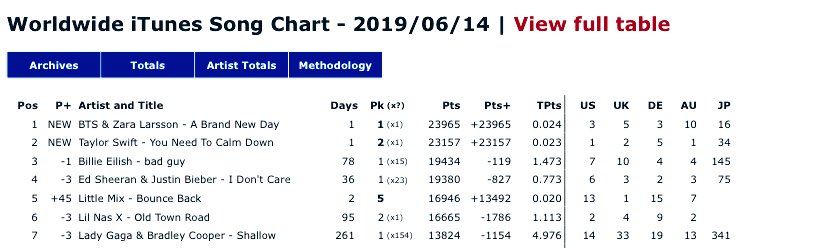 ZaraLarssonUSA_'s tweet image. For the first time ever, Zara will go to bed tonight sharing the NUMBER 1 song in the world! Congrats @zaralarsson @BTS_twt  🌎🌍🌏