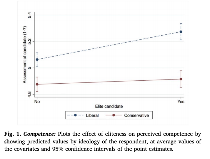 harvarddlabss's tweet photo. In an experiment on how voters assess politicians educated at elite universities, Thomas Gift &amp; Carlos Lastra-Anadón found that liberal voters are more likely than conservative voters to associate elite education w/ competence. Read about their results at https://t.co/nNeHAB95Ap https://t.co/KPwW8u4VuP