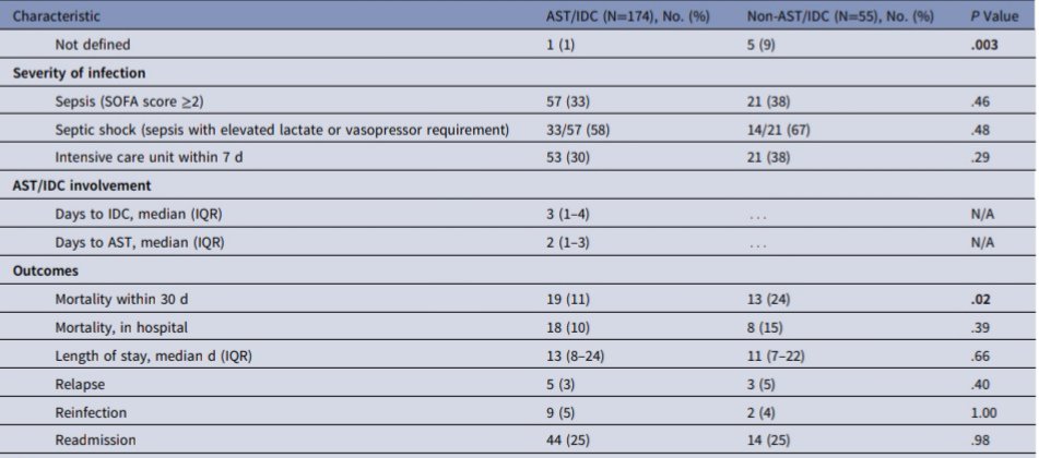 ABsteward's tweet photo. Improved mortality in Staphylococcus aureus bacteremia with the involvement of antimicrobial stewardship team and infectious disease consultation.
ASP + ID consultation 👍
NEW🔥 @ICHEJournal
#IDTwitter
https://t.co/ITtfMQtvmA https://t.co/iivNcyFkQ2