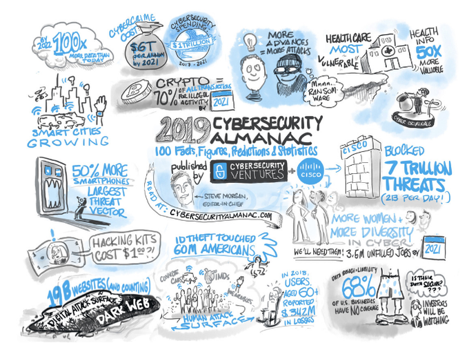 Lago72's tweet photo. The Ultimate #CyberSecurity #Infographic: 100 Facts, Figures, Predictions &amp; Statistics
v/ @CybersecuritySF @Cisco 

#InfoSec #Security #DevOps #DDoS #ITSecurity #CyberAttack @Lago72 #Privacy #hacking #DataProtection #tech #Innovation #Malware #DataBreach #Risk #GDPR #Analytics https://t.co/oQPGYXG7S2