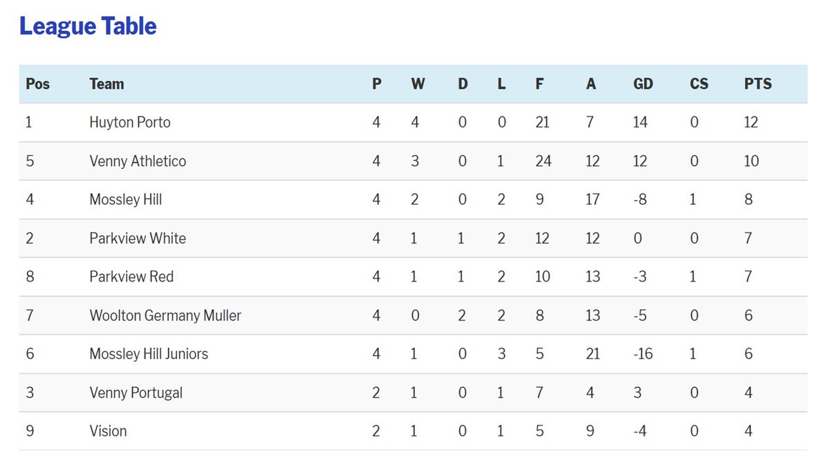 After 2 week residential at SGP on "UEFA A LICENCE"
ST SPORTS Summer League was back today some great matches for week 2 
#goalsgalore #GKassist
#VAR