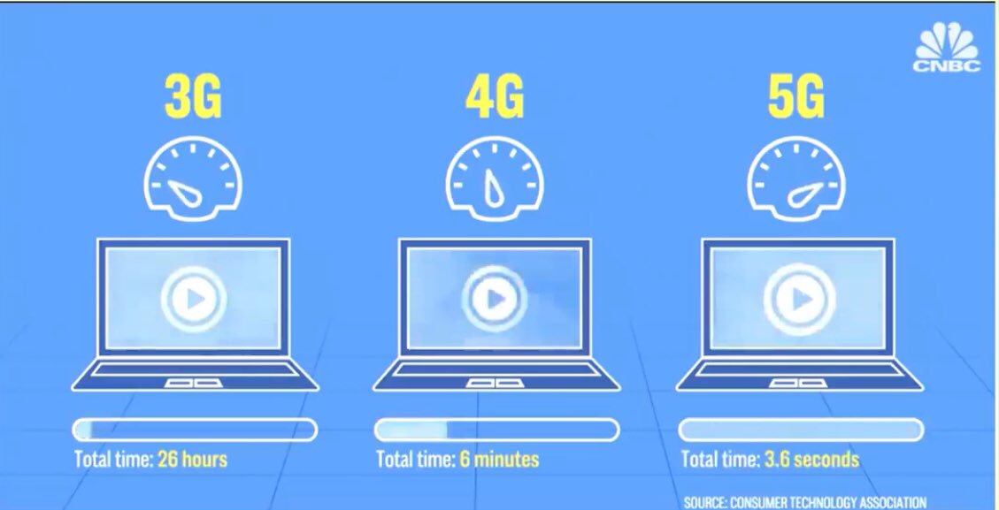 What a recipe for change, very few people can comprehend the impact #5G and the #Exponentialchange in technology will have on our societies and our world. (Image of time it will take to download a movie on #3g #4g and #5g courtesy of @cnbc) #innovation #artificialintelligence #ai