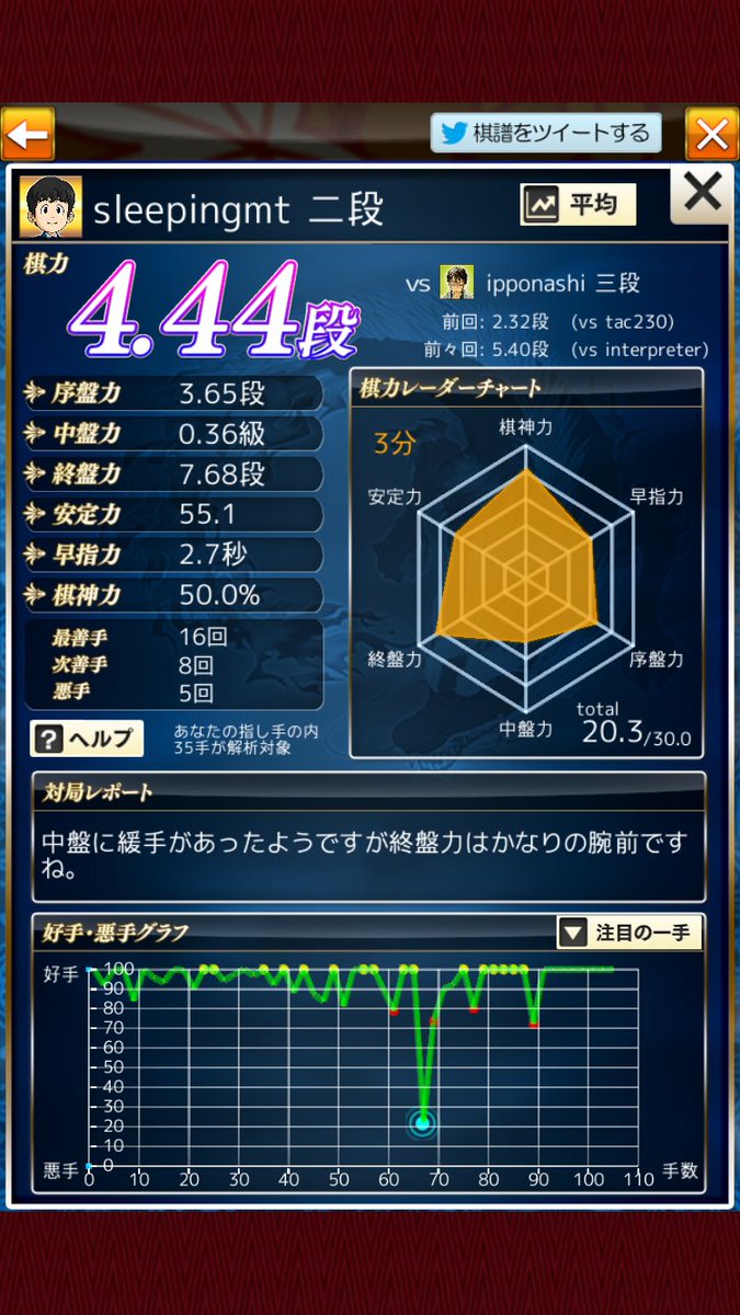 Dbdbdb 将棋ウォーズ棋譜 Sleepingmt 二段vs Ipponashi 三段 Shogiwars 棋神解析https T Co Fpvotphx12