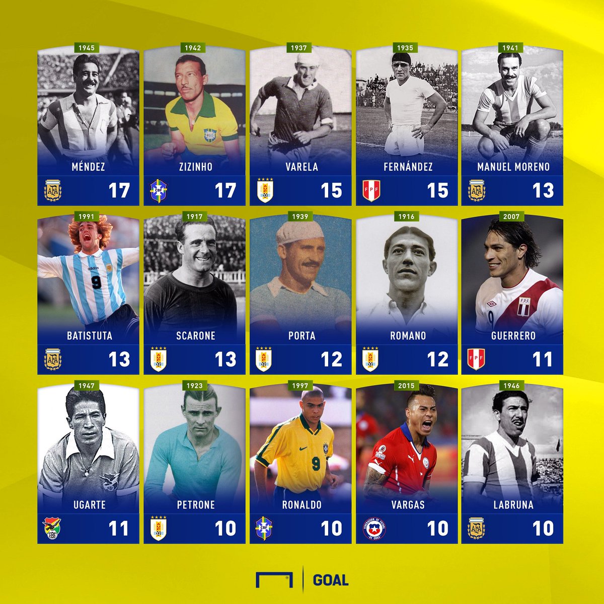 Goal The Highest Scorers In Copaamerica History Lionel Messi Currently Has 8 How Many Will He Get This Year