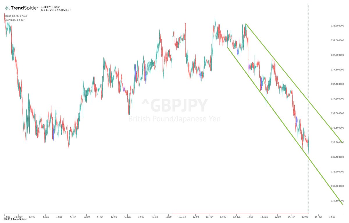 Gbpjpy Chart