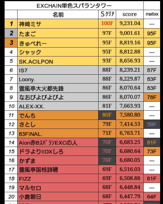 1SRA_TOWER's tweet photo. 現在の各プレイヤー到達階です。 https://t.co/UYCtVEC5SS