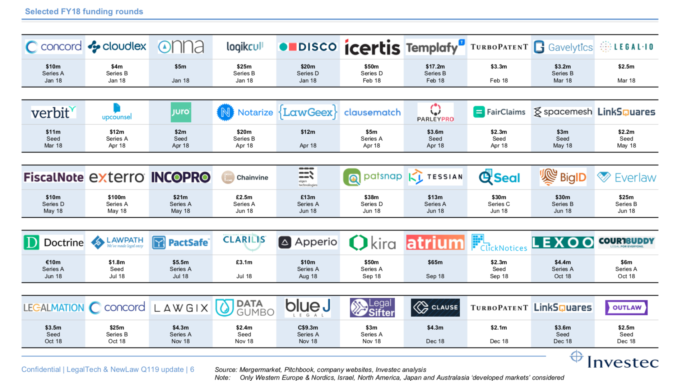 A useful list of legal technology and Newlaw companies actual as on the beginning of 2019. Much more is coming. 

#lexircle #legaltech #venture