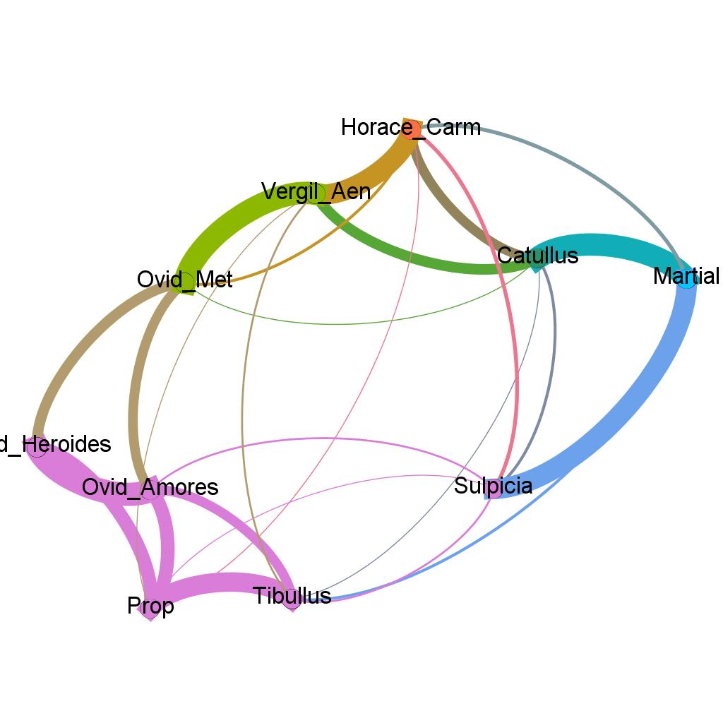 tophkat's tweet image. Final results from #stylometry #dhsi19: Sulpicia does not have strong ties to her fellow Elegists. Network below is colored according to genre.  (1/3)