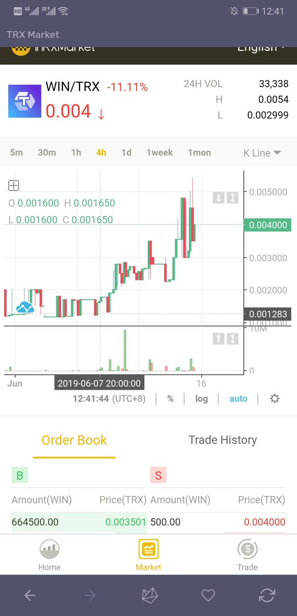 tronwin_io's tweet photo. Win Forever #Airdrop!
1:Tg Tree friends,Follow,like
2:Reply WinForever
3:Pick 1 Get 100Trx, 2 Get 20Trx,10Get 10Trx,10Get 5Trx!!
3:Activity Ends at 10222222Blocks
#FairForHash #TronWin ๐ฅ๐ฅ๐ฅ https://t.co/C2KWsxB6RW