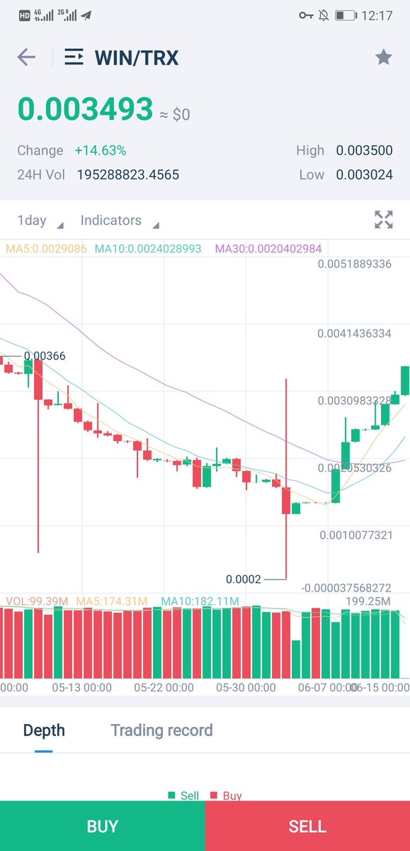 tronwin_io's tweet photo. Win Forever #Airdrop!
1:Tg Tree friends,Follow,like
2:Reply WinForever
3:Pick 1 Get 100Trx, 2 Get 20Trx,10Get 10Trx,10Get 5Trx!!
3:Activity Ends at 10222222Blocks
#FairForHash #TronWin ๐ฅ๐ฅ๐ฅ https://t.co/C2KWsxB6RW