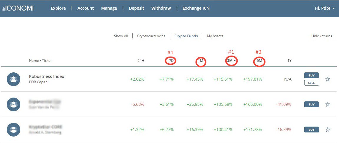 RindexIO's tweet photo. Robustness Index fund (RIX ) outperforming consistently all crypto funds at #ICONOMI, as well as single coin holding of #Bitcoin, top results for the last 3 and 6 months🤘 

https://t.co/50TpPZVP7Z https://t.co/6RWRmFVuer