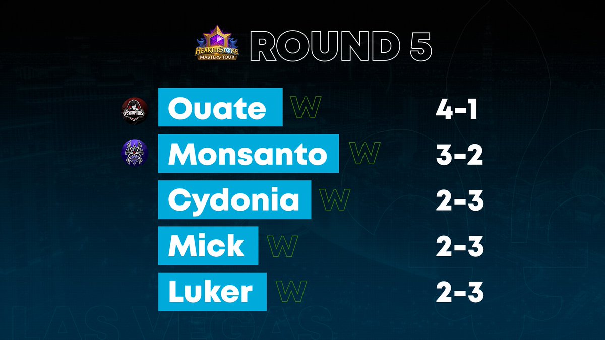 Maplestone_HS's tweet photo. Voici le résultat du cinquième round des joueurs québécois au #MastersTourVegas. Tous les joueurs ont remporté leur roud! GG!

@Monsanto_HS ✅ 2-0
@CydoniaHS ✅ 2-0
@Luker_HS ✅ 2-0
@Mick_HS  ✅ 2-0
@Ouate_HS ✅ 2-1 https://t.co/QVoHiLafgh