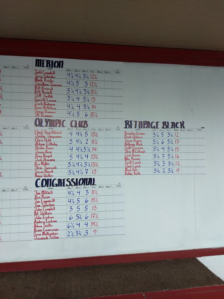 platteviewgc's tweet photo. Day 1 is in the books and Day 2 is looking to be a nail biter!!
#platteviewgc #summerdaze https://t.co/rM8vIbcypF