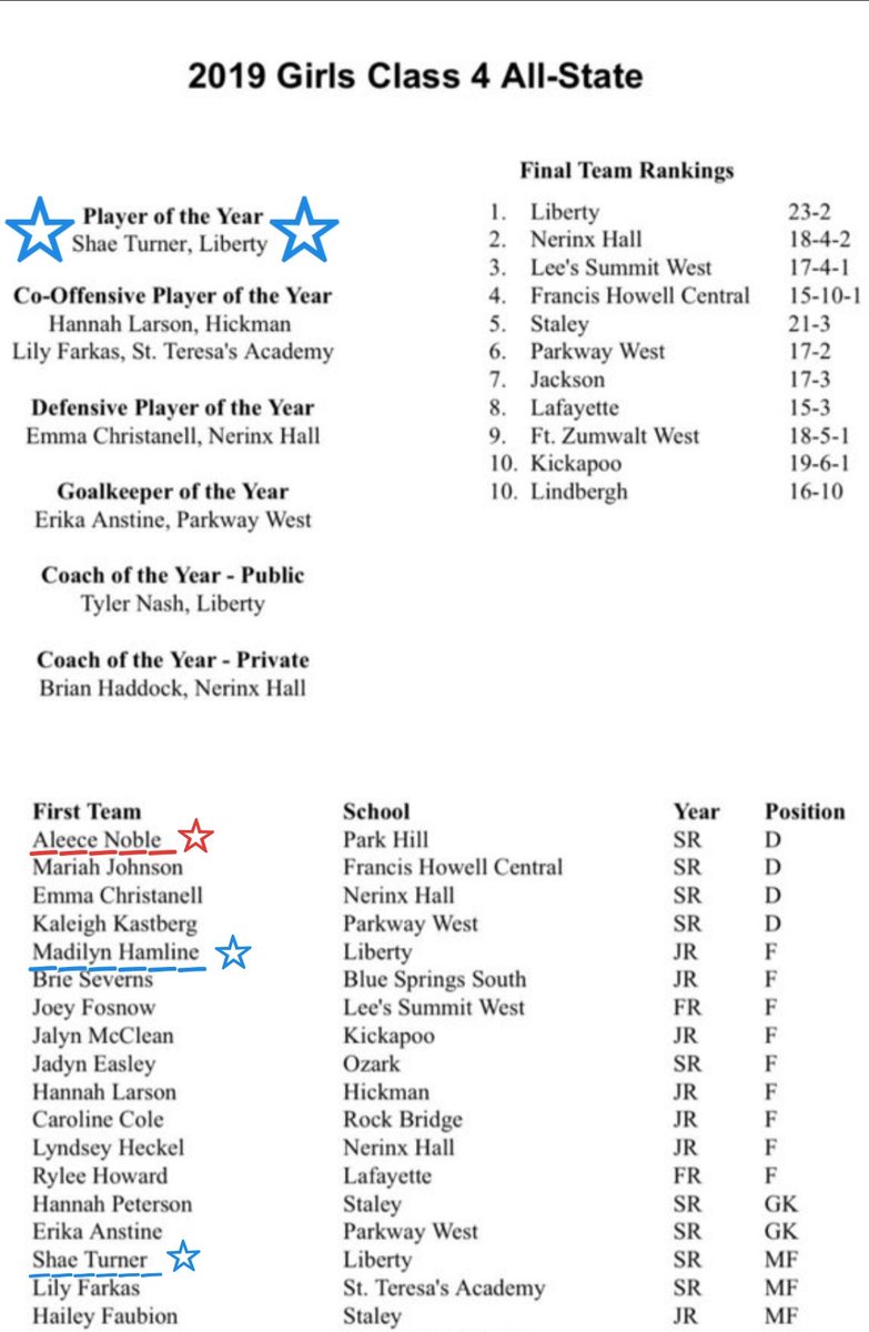 FlashPerform's tweet photo. Congrats to @MHamline and @aaaleece for being selected FIRST TEAM ALL-STATE! Congrats to @Shaeeturnerr for being ALL-STATE and PLAYER OF THE YEAR! https://t.co/D9HoNAWSib