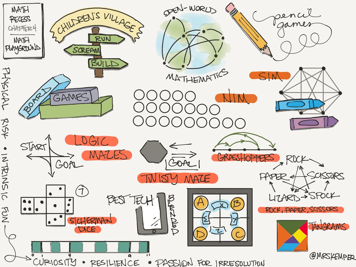 maryekemper's tweet image. When learning is fueled by curiosity and resilience... sharing my #sketchnotes for Chapter 4: Math Playground #MathRecessChat