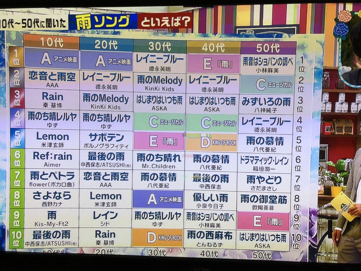 19年6月15日 王様のブランチで 雨ソング が話題に トレンドアットtv