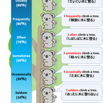 頻度を表す副詞のまとめかたがかわいくてわかりやすい。英語学習者にお役立ち。