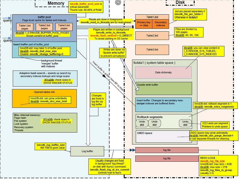 v0112358's tweet photo. InnoDB Architecture turning https://t.co/9HoeEEbUKj