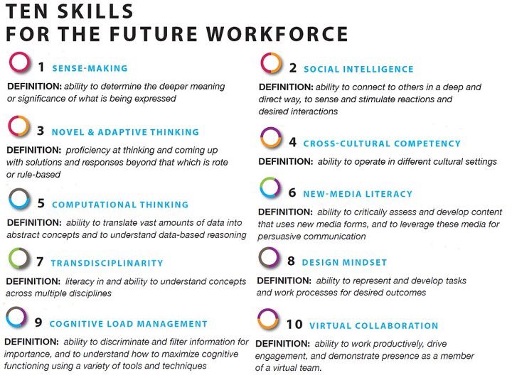 We teach students to color inside the lines, write canned essays, give the correct answer, and raise their hand in class.

Society asks students to.... 

Source: marciaconner.com/ten-skills/#ed…