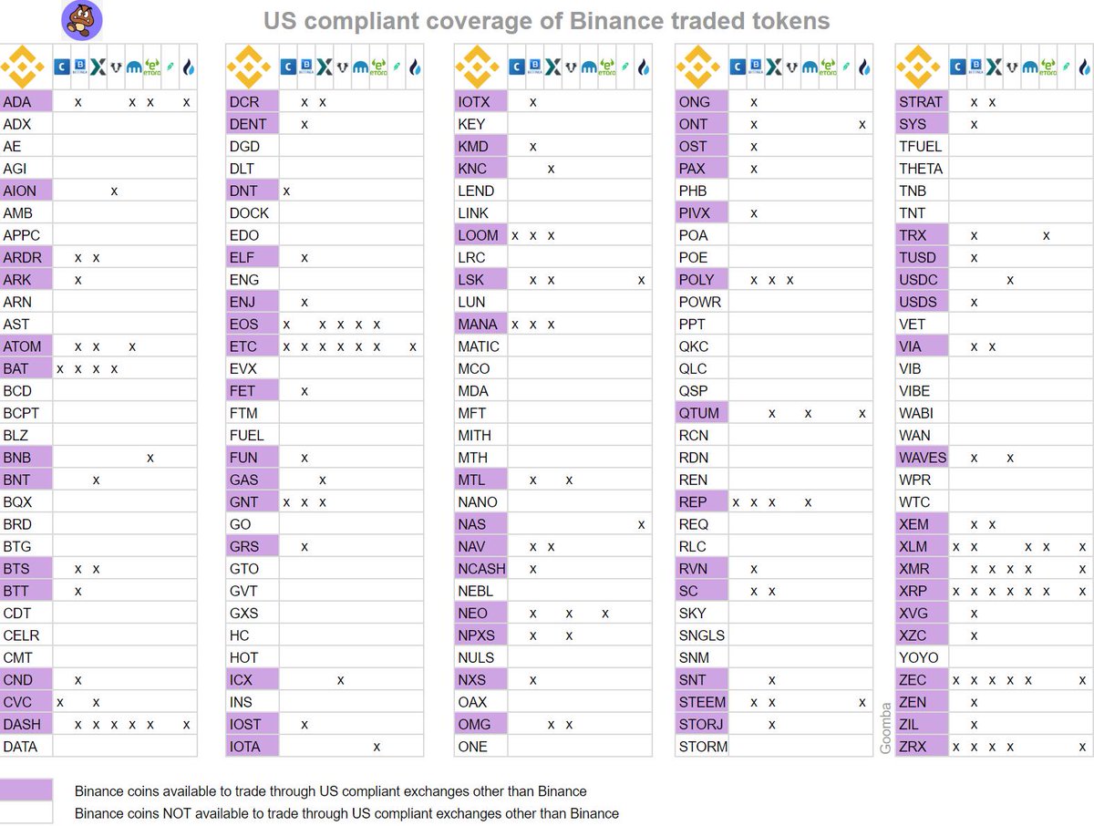 im_goomba's tweet photo. What coins will be available to US customers after Binance stops US customers from using the current platform

Update 1: added legend and removed latest Bittrex delistings: $ADX $LRC $MCO $POWR $RCN $RLC $VIB https://t.co/RPDMBjJkUn