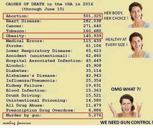 ErikHansLarson's tweet photo. @IlhanMN ^These are the very sort of "statistics" #MarkTwain warned everyone about! #HomicideRates are HIGHEST where there's #GunControl! #GunRights SAVE lives. #GunGrabbing already cost 200 million lives in the past century alone! When will YOU agree "enough is enough?" https://t.co/P0fHsznVDQ